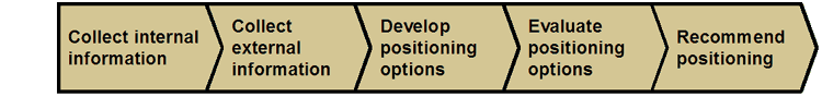 Developing a New Market Position: Methodology by Beh Consulting, Boulder, CO